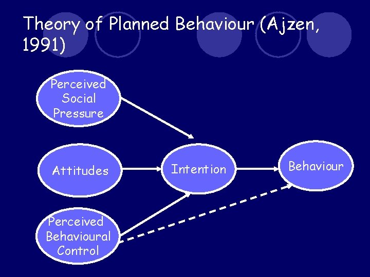 Theory of Planned Behaviour (Ajzen, 1991) Perceived Social Pressure Attitudes Perceived Behavioural Control Intention