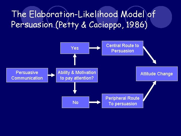 The Elaboration-Likelihood Model of Persuasion (Petty & Cacioppo, 1986) Yes Persuasive Communication Central Route