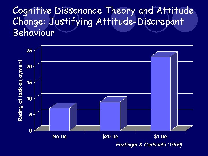 Cognitive Dissonance Theory and Attitude Change: Justifying Attitude-Discrepant Behaviour Festinger & Carlsmith (1959) 