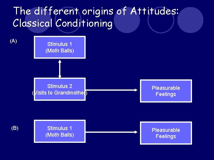 The different origins of Attitudes: Classical Conditioning (A) (B) Stimulus 1 (Moth Balls) Stimulus