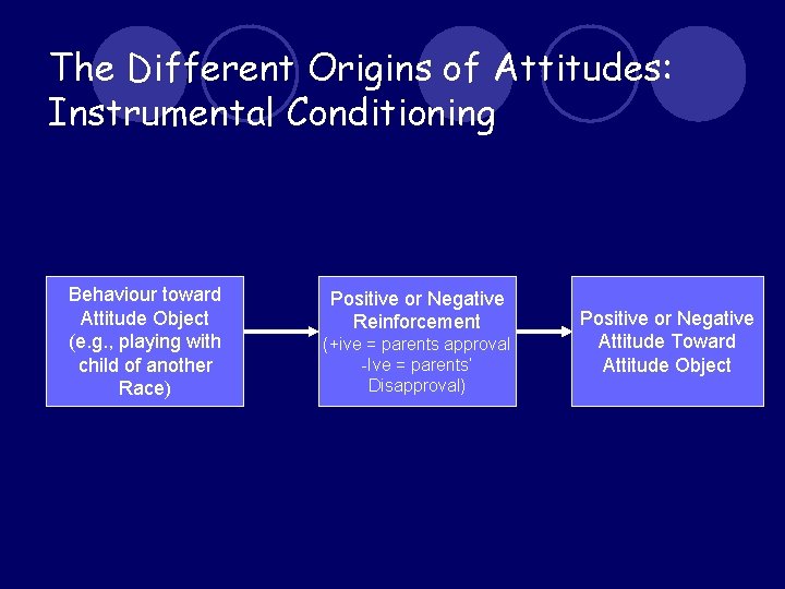 The Different Origins of Attitudes: Instrumental Conditioning Behaviour toward Attitude Object (e. g. ,