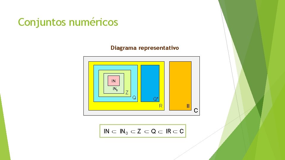 Conjuntos numéricos Diagrama representativo IN IN 0 Z Q Q* II R IN IN