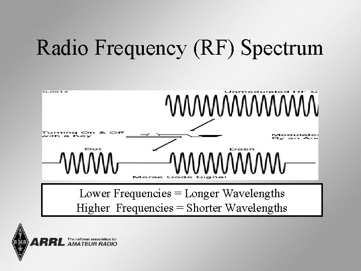 Radio Frequency (RF) Spectrum Lower Frequencies = Longer Wavelengths Higher Frequencies = Shorter Wavelengths