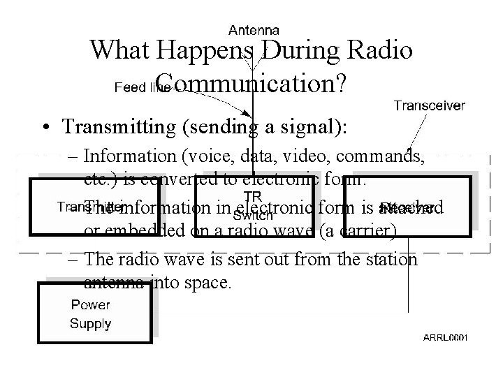 What Happens During Radio Communication? • Transmitting (sending a signal): – Information (voice, data,