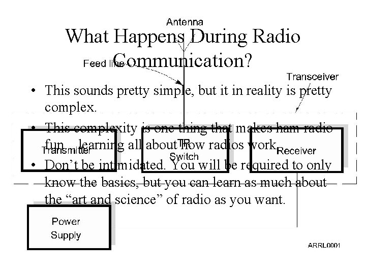 What Happens During Radio Communication? • This sounds pretty simple, but it in reality