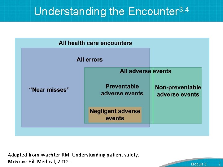 Understanding the Encounter 3, 4 Adapted from Wachter RM. Understanding patient safety. Mc. Graw