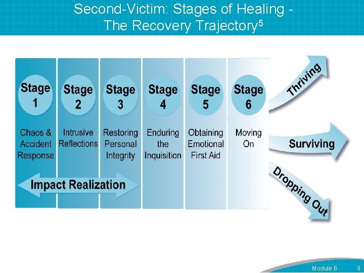 Second-Victim: Stages of Healing The Recovery Trajectory 5 Module 6 9 
