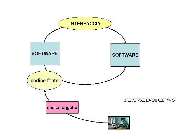 INTERFACCIA SOFTWARE codice fonte „REVERSE ENGINEERING“ codice oggetto 