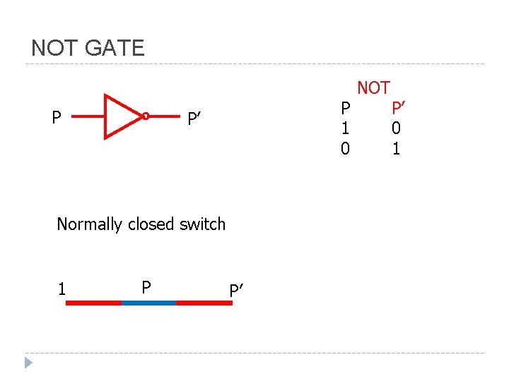 NOT GATE P P 1 0 P’ Normally closed switch 1 P P’ NOT NOT GATE P P 1 0 P’ Normally closed switch 1 P P’ NOT