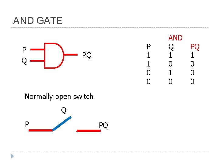 AND GATE P Q P 1 1 0 0 PQ Normally open switch Q AND GATE P Q P 1 1 0 0 PQ Normally open switch Q