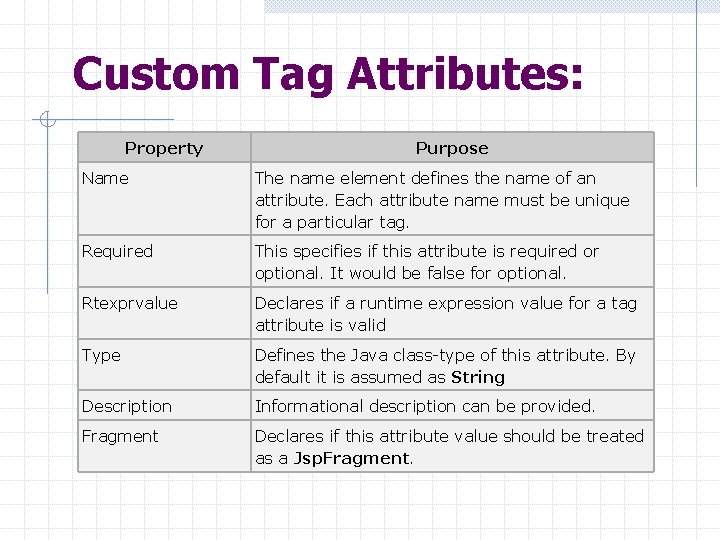 Custom Tag Attributes: Property Purpose Name The name element defines the name of an