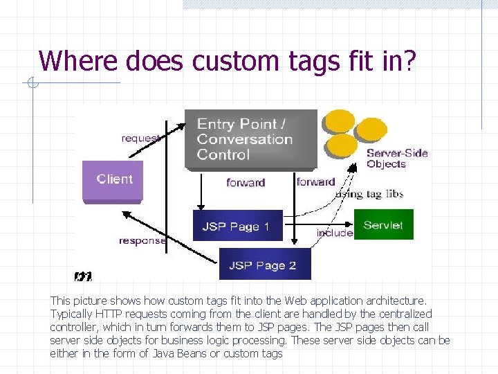 Where does custom tags fit in? This picture shows how custom tags fit into