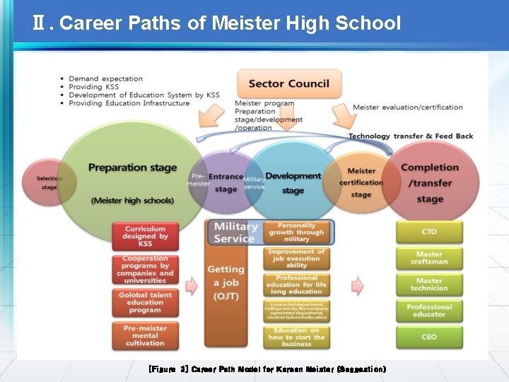 Ⅱ. Career Paths of Meister High School [Figure 2] Career Path Model for Korean