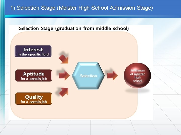1) Selection Stage (Meister High School Admission Stage) 