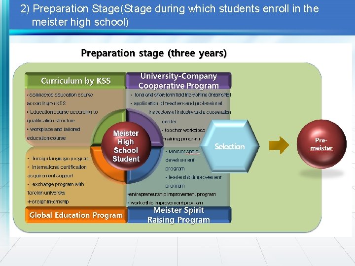 2) Preparation Stage(Stage during which students enroll in the meister high school) 