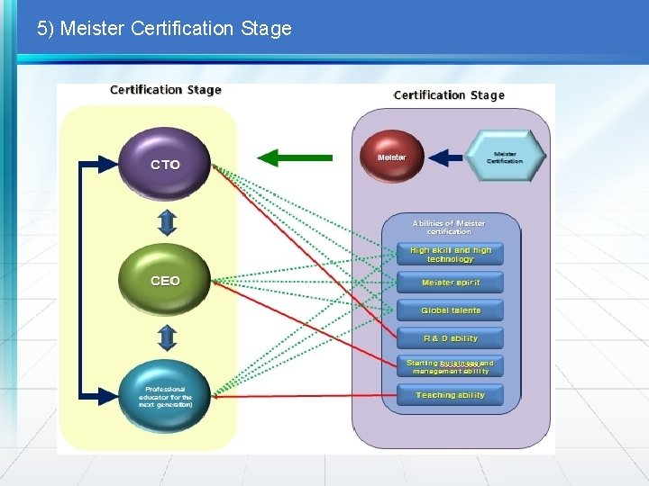 5) Meister Certification Stage 