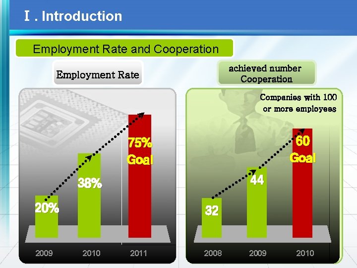 Ⅰ. Introduction Employment Rate and Cooperation achieved number Cooperation Employment Rate Companies with 100