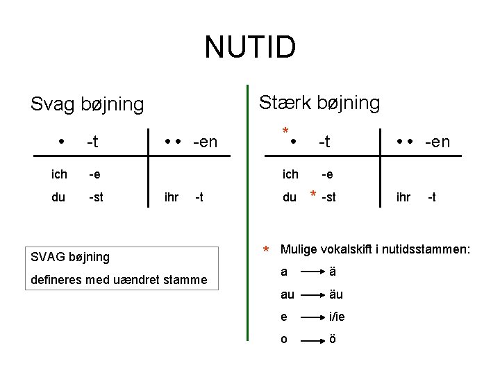 NUTID Stærk bøjning Svag bøjning • -t ich -e du -st • • -en