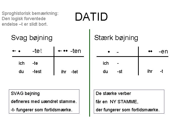 DATID Sproghistorisk bemærkning: Den logisk forventede endelse –t er slidt bort. Svag bøjning •