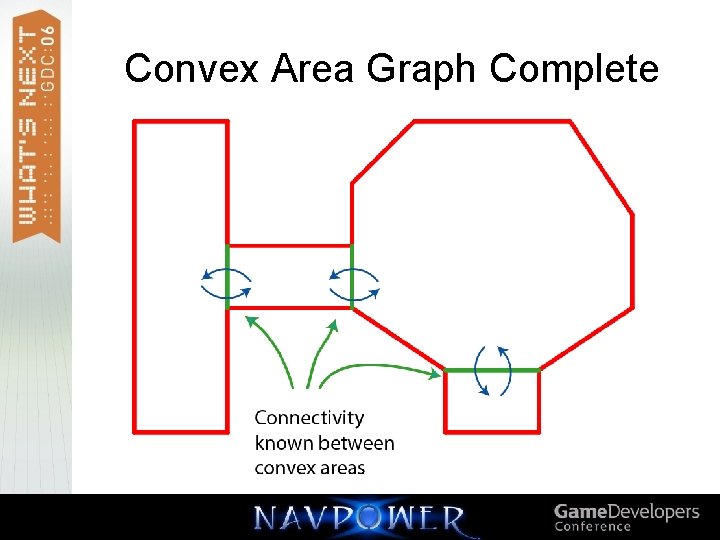 Convex Area Graph Complete 