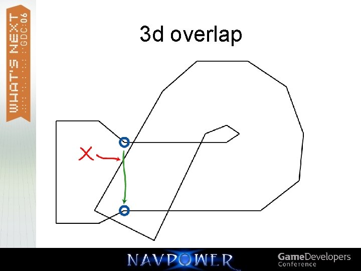 3 d overlap 