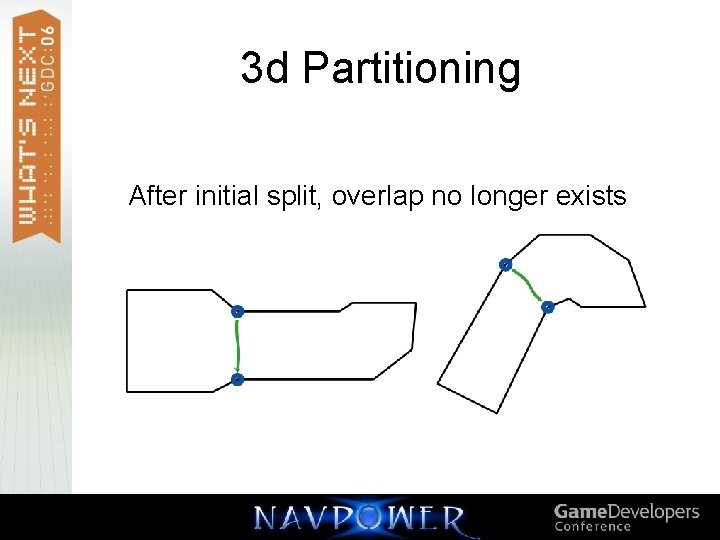 3 d Partitioning After initial split, overlap no longer exists 