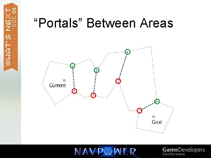 “Portals” Between Areas 