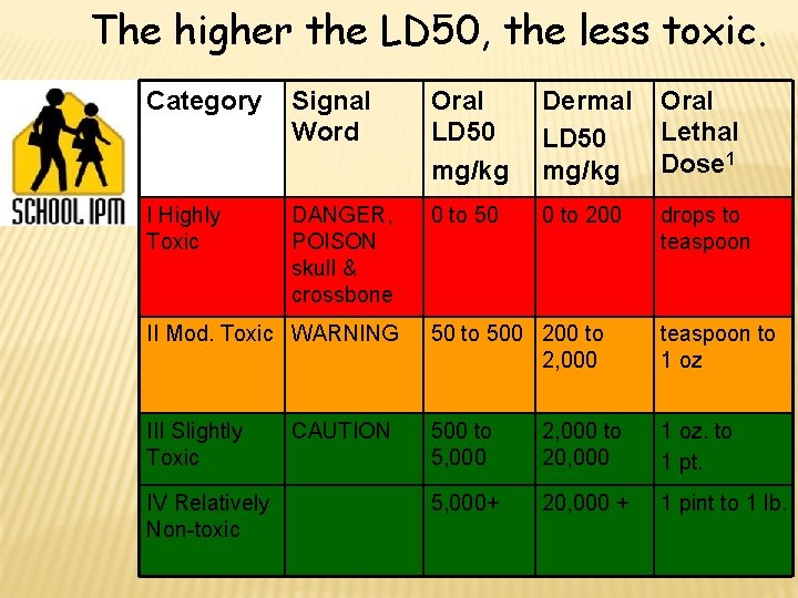 The higher the LD 50, the less toxic. Category Signal Word Oral LD 50