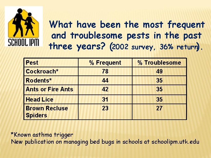 What have been the most frequent and troublesome pests in the past three years?