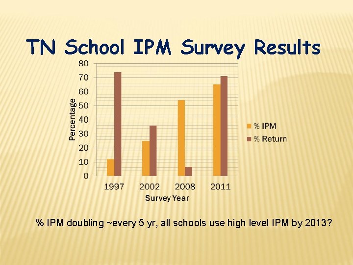 TN School IPM Survey Results % IPM doubling ~every 5 yr, all schools use