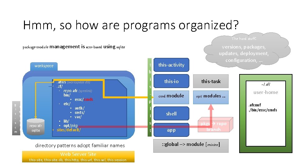 Hmm, so how are programs organized? The hard stuff: package-module management is scm-based using