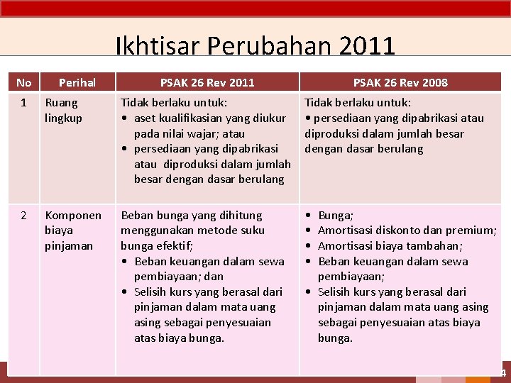 Psak 26 Biaya Jaman Ikhtisar Perubahan 2011 No Psak 26 Biaya Jaman Ikhtisar Perubahan 2011 No