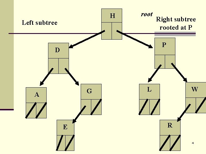 H Left subtree root Right subtree rooted at P P D G A E