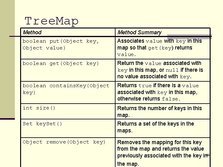 Tree. Map Method Summary boolean put(Object key, Object value) Associates value with key in