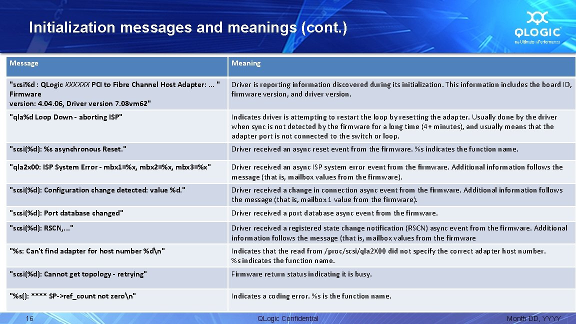 Initialization messages and meanings (cont. ) Message Meaning "scsi%d : QLogic XXXXXX PCI to