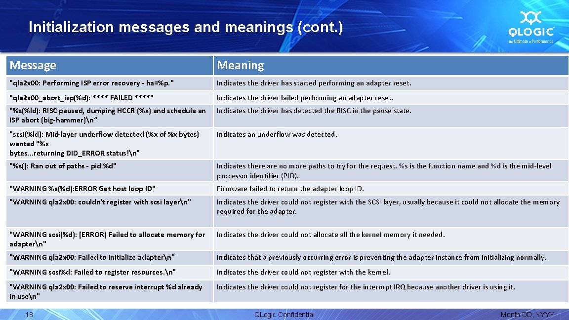 Initialization messages and meanings (cont. ) Message Meaning "qla 2 x 00: Performing ISP