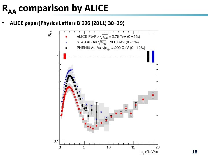 RAA comparison by ALICE • ALICE paper(Physics Letters B 696 (2011) 30– 39) 18
