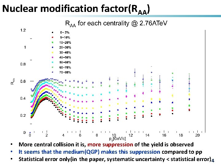 Nuclear modification factor(RAA) • More central collision it is, more suppression of the yield