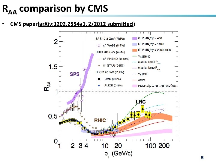 RAA comparison by CMS • CMS paper(ar. Xiv: 1202. 2554 v 1, 2/2012 submitted)