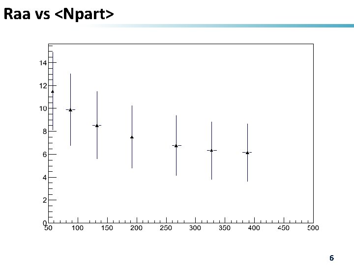 Raa vs <Npart> 6 