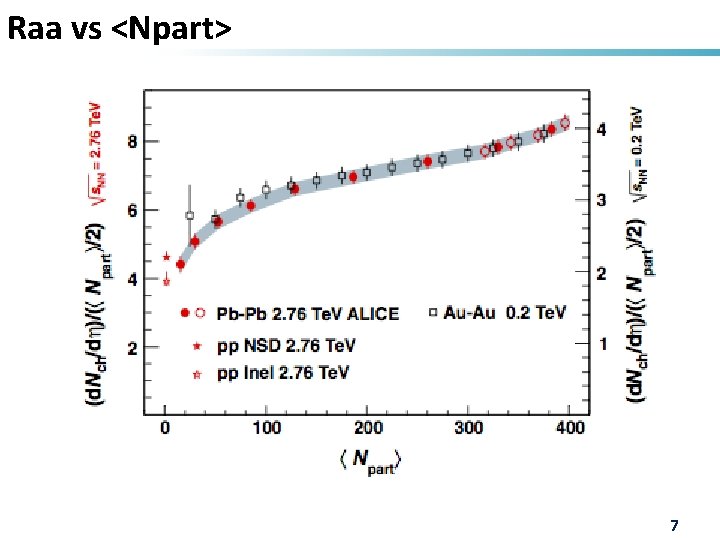Raa vs <Npart> 7 