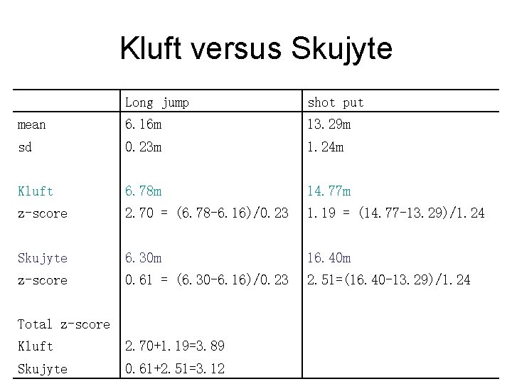 Kluft versus Skujyte 　 Long jump shot put mean 6. 16 m 13. 29