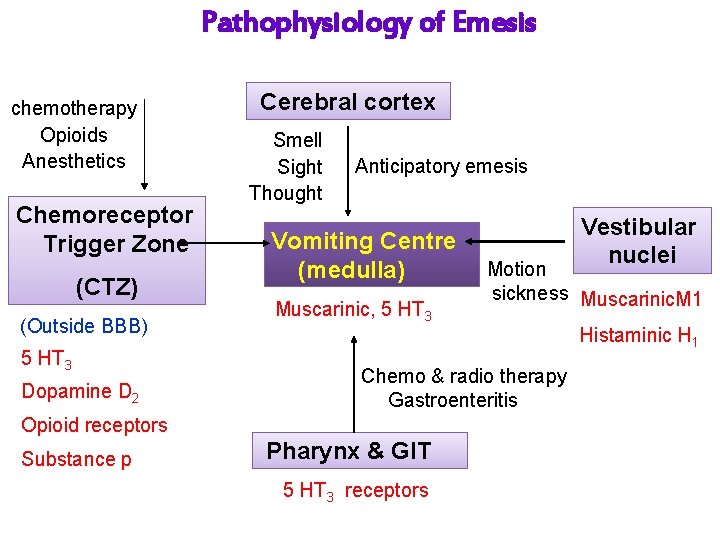 Pathophysiology of Emesis chemotherapy Opioids Anesthetics Chemoreceptor Trigger Zone (CTZ) (Outside BBB) 5 HT