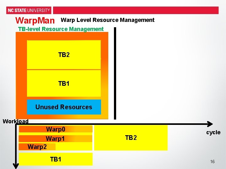 Warp. Man Warp Level Resource Management TB-level Resource Management Finished Warp 0 TB 0