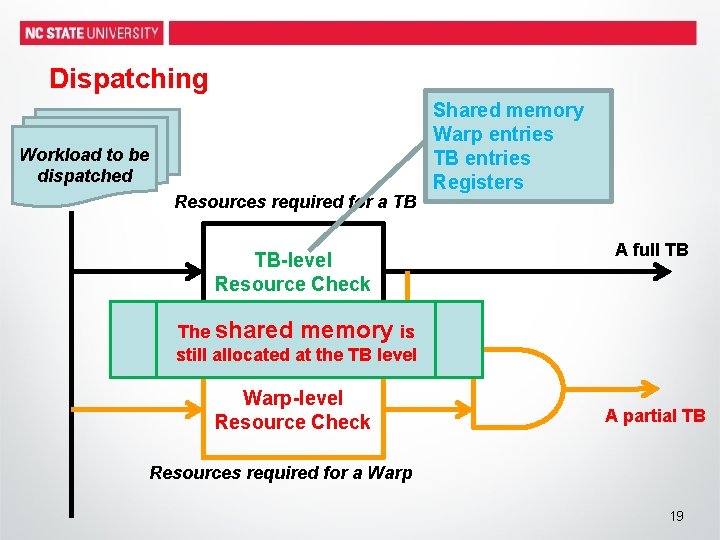 Dispatching Workload to be dispatched Resources required for a TB TB-level Resource Check Shared