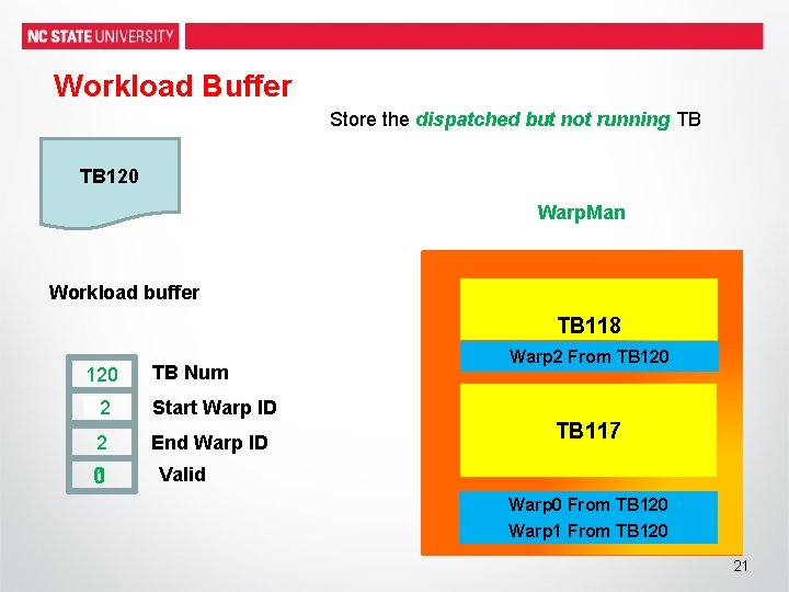 Workload Buffer Store the dispatched but not running TB TB 120 Warp. Man Workload