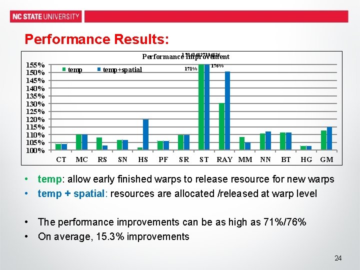 Performance Results: Performance 1. 71414827194826 Improvement 155% 150% 145% 140% 135% 130% 125% 120%