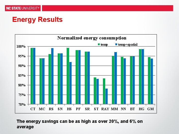 Energy Results Normalized energy consumption temp 100% temp+spatial 95% 90% 85% 80% 75% 70%