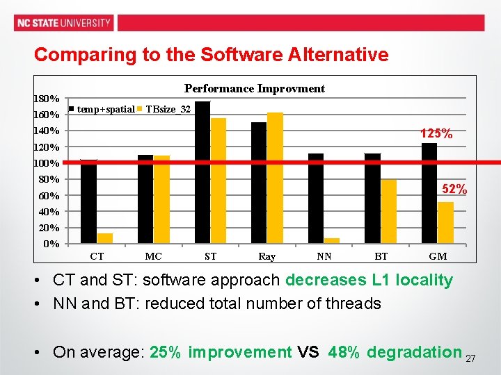 Comparing to the Software Alternative 180% 160% Performance Improvment temp+spatial TBsize_32 140% 125% 120%