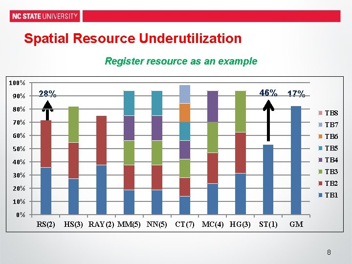 Spatial Resource Underutilization Register resource as an example 100% 90% 46% 28% 17% 80%
